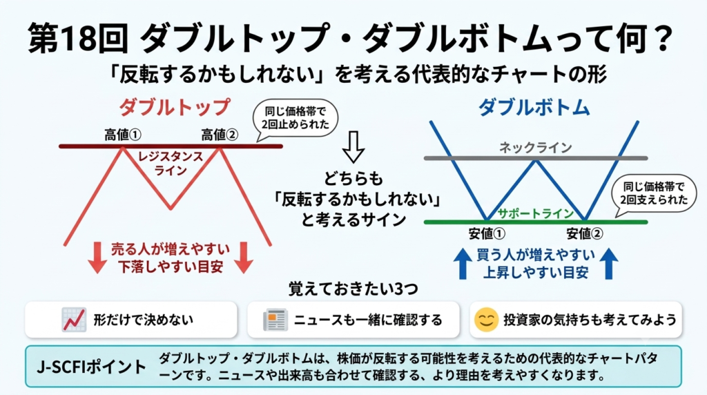 ダブルトップ・ダブルボトムの基本を図解した初心者向けイラスト