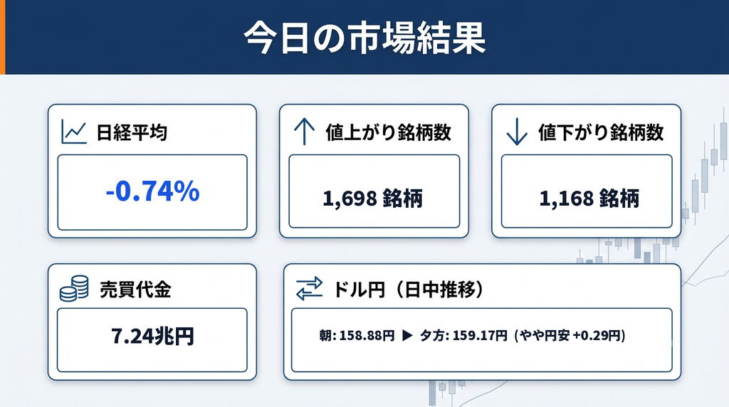 市場結果画像
今日の市場結果まとめ