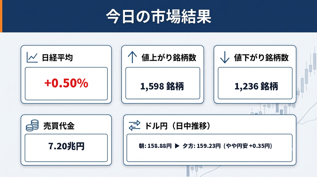 市場結果画像
今日の市場結果まとめ
