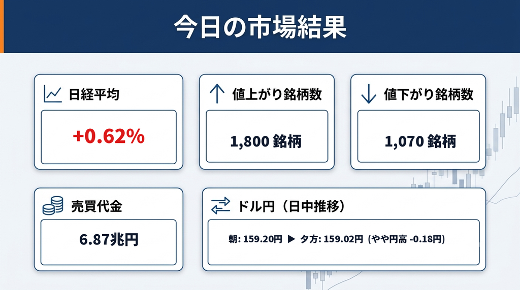 市場結果画像
今日の市場結果まとめ