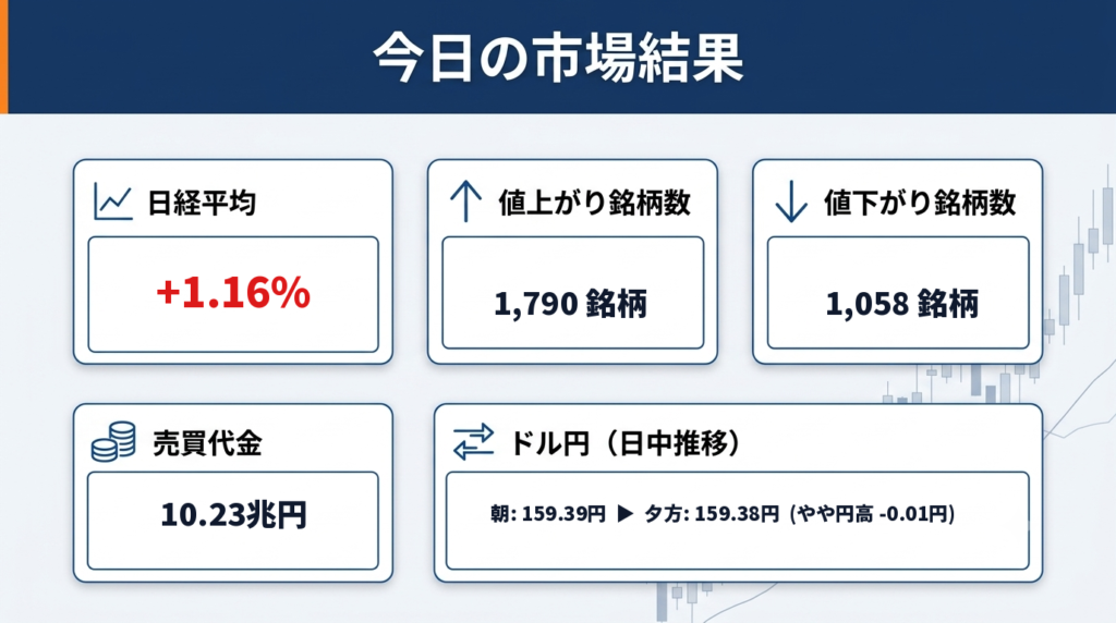 市場結果画像
今日の市場結果まとめ