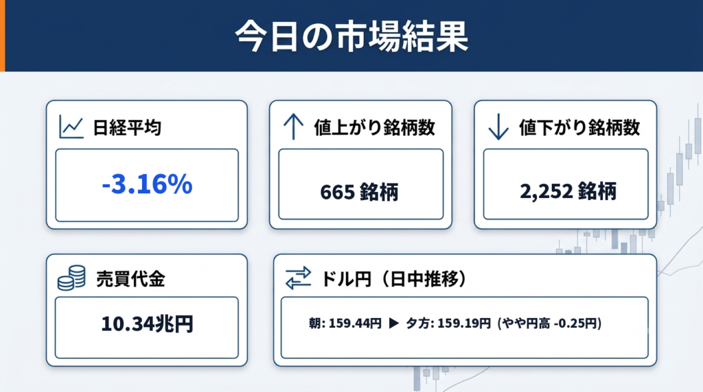 市場結果画像
今日の市場結果まとめ
