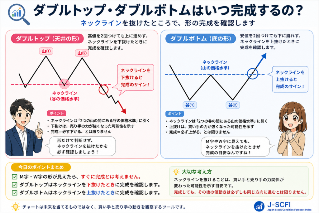 ダブルトップとダブルボトムがネックラインを抜けて完成する流れを比較した初心者向け図解