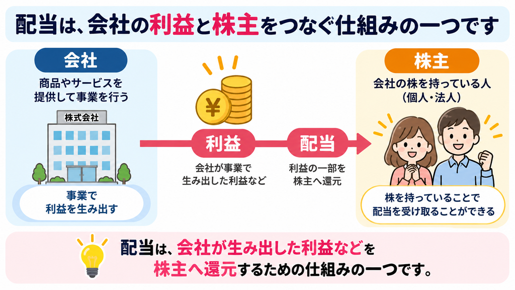 配当の基本を図解した初心者向けイラスト