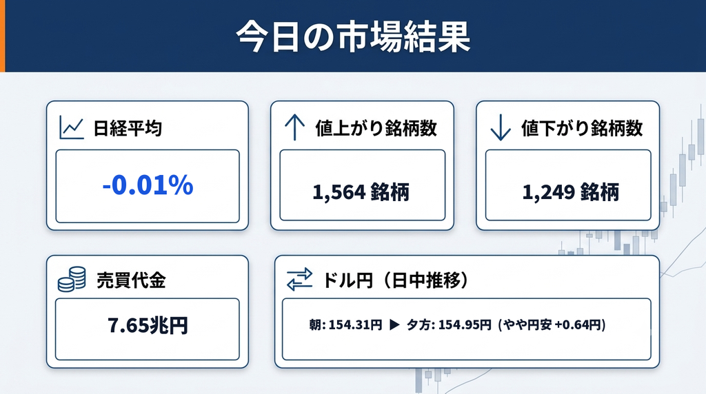 市場結果画像
今日の市場結果まとめ
