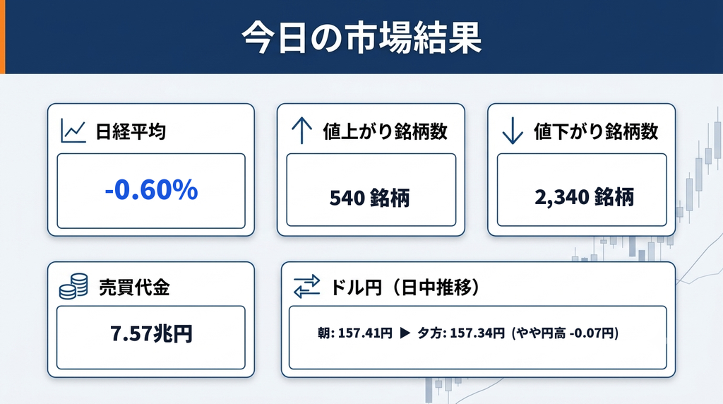 市場結果画像
今日の市場結果まとめ