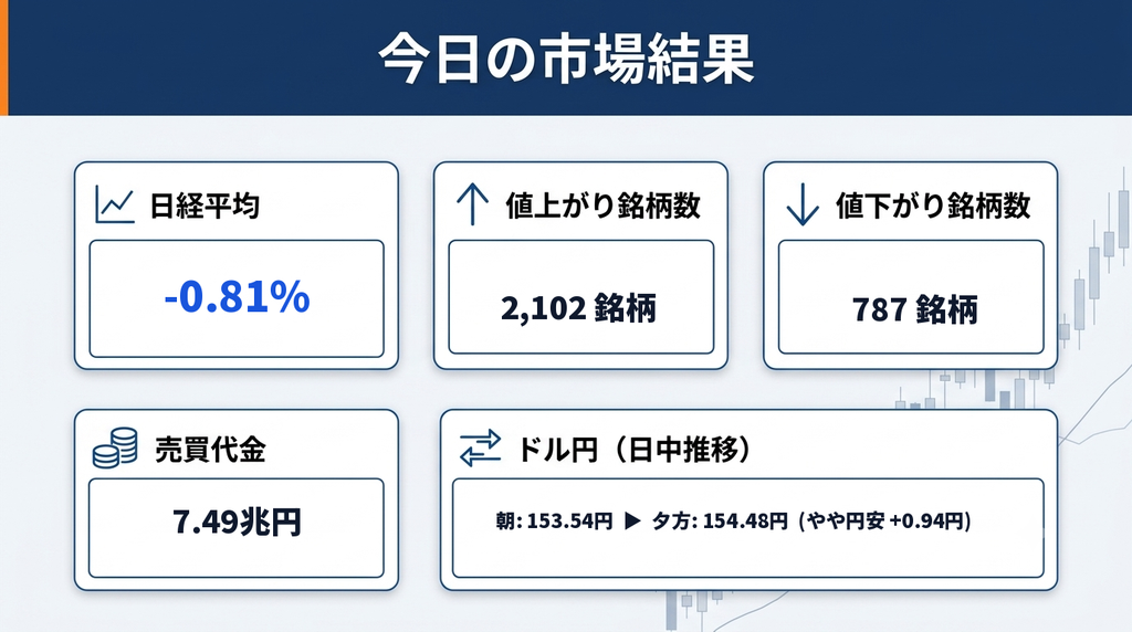 市場結果画像
今日の市場結果まとめ