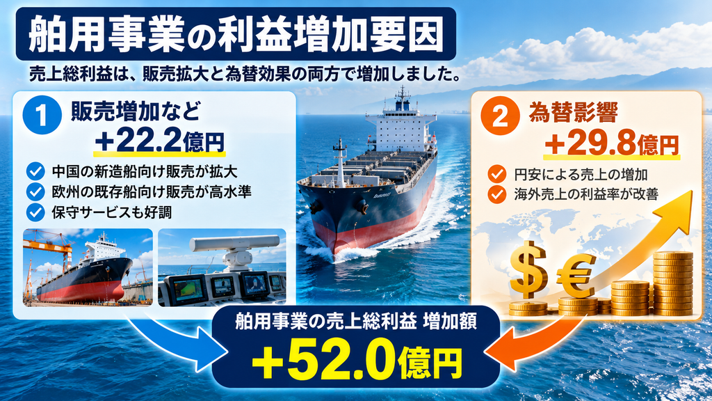 古野電気の舶用事業の売上総利益が、販売増加など22.2億円と為替影響29.8億円により、合計52億円増加したことを示す図