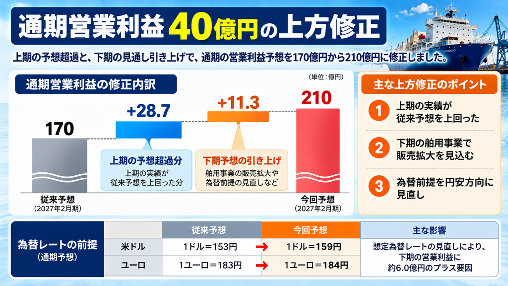 古野電気の通期営業利益予想が170億円から210億円に上方修正され、上期予想超過28.7億円と下期予想引き上げ11.3億円で構成されることを示す図