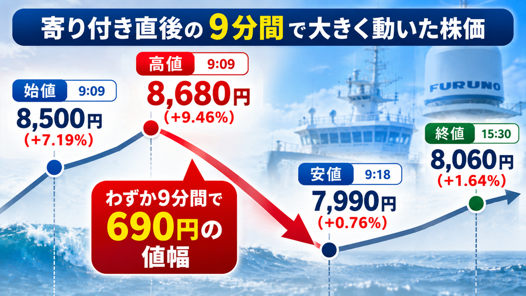 古野電気(6814)の10月13日の株価変動。9時9分の高値8,680円から9時18分の安値7,990円まで、9分間で690円の値幅が生じたことを示す模式図。
