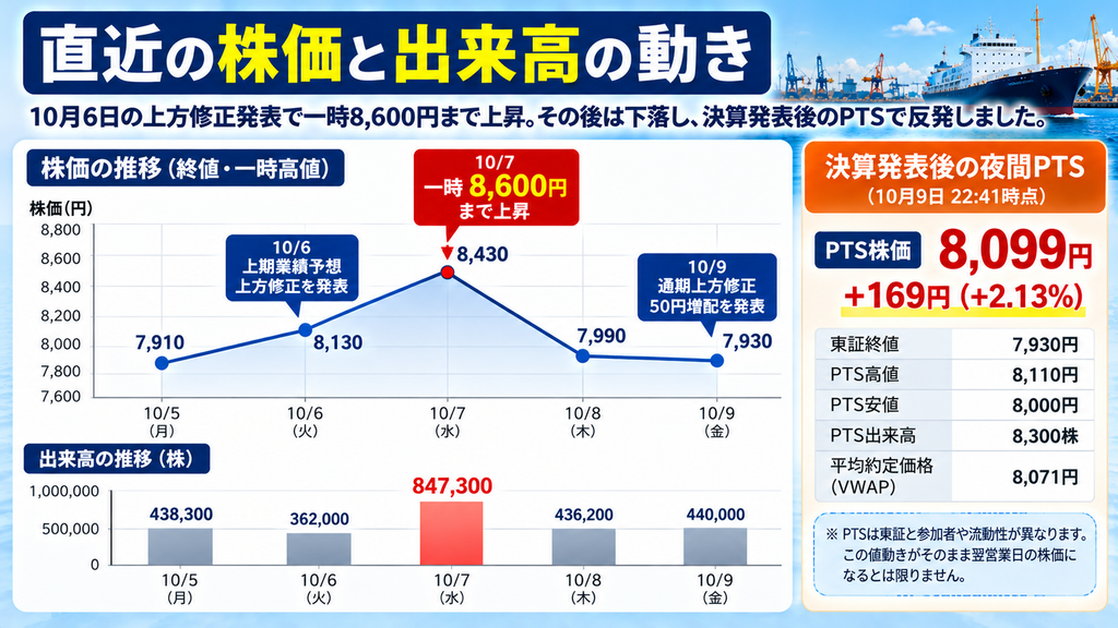 古野電気の10月5日から9日までの株価と出来高、10月7日の高値8600円、10月9日の終値7930円、夜間PTS8099円を示す図
