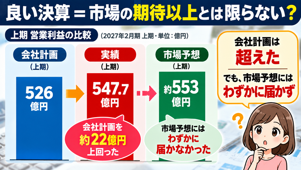 ツルハHDの上期営業利益を会社計画526億円、実績547.7億円、市場予想約553億円で比較した図