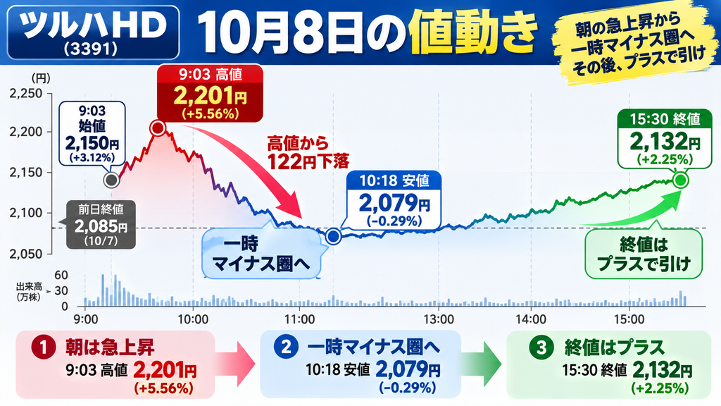 ツルハHD(3391)の10月8日の株価推移を示す図解。9時3分の高値2,201円から10時18分の安値2,079円へ下落し、15時30分の終値は2,132円となった。