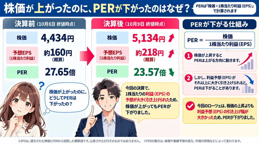 ローツェ(6323)の株価が4,434円から5,134円へ上昇した一方、PERは27.65倍から23.57倍へ低下。株価と予想EPSの変化を比較し、利益予想が大きく引き上げられると株価上昇中でもPERが下がる仕組みを説明した図解。