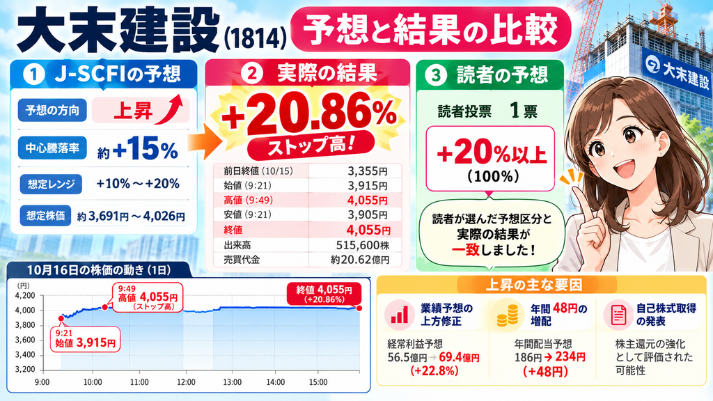 大末建設(1814)の株価予想と実績を比較。J-SCFI予想は約15%上昇、実際は20.86%上昇のストップ高。読者投票1票は20%以上の上昇を予想