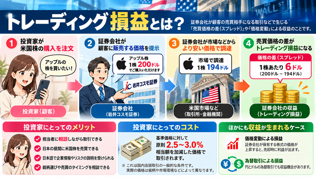 証券会社のトレーディング損益の仕組みを解説。米国株を194ドルで調達し200ドルで販売した場合、6ドルの価格差が生じる例を図解