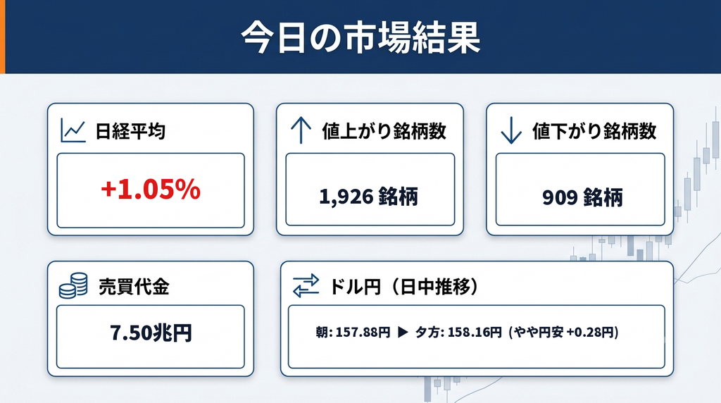 市場結果画像
今日の市場結果まとめ